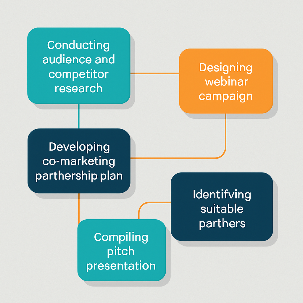 Visual summary of my responsibilities for the One Health project